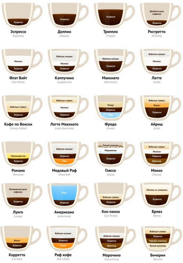Как готовить разные виды кофе