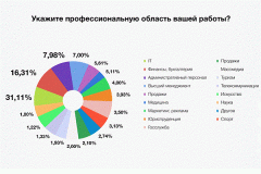 Большинство поклонников здорового образа жизни работает в сфере IT и финансов 